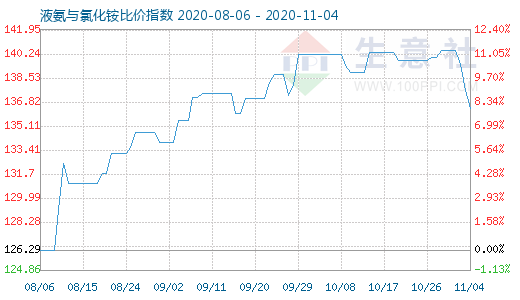 11月4日液氨与氯化铵比价指数图