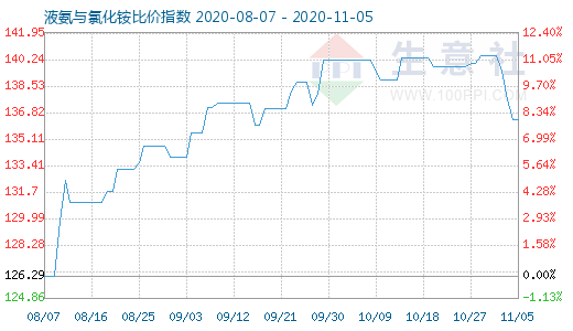 11月5日液氨与氯化铵比价指数图