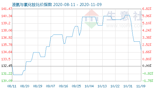 11月9日液氨与氯化铵比价指数图