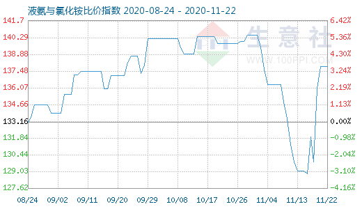 11月22日液氨与氯化铵比价指数图