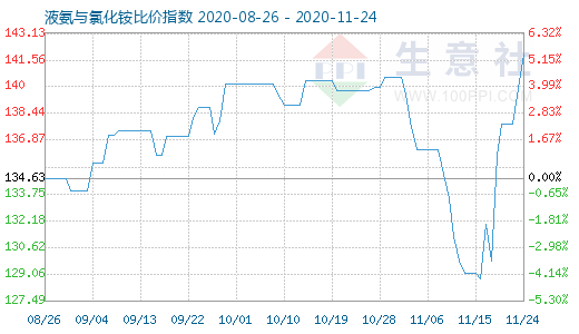 11月24日液氨与氯化铵比价指数图