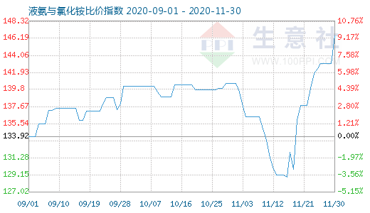11月30日液氨与氯化铵比价指数图
