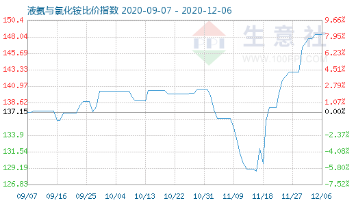 12月6日液氨与氯化铵比价指数图