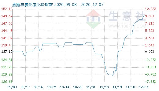 12月7日液氨与氯化铵比价指数图