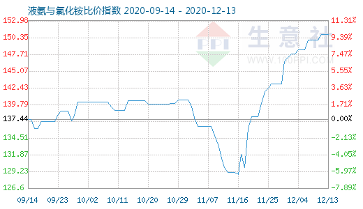 12月13日液氨与氯化铵比价指数图