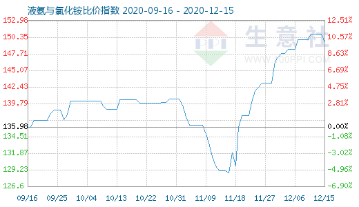 12月15日液氨与氯化铵比价指数图