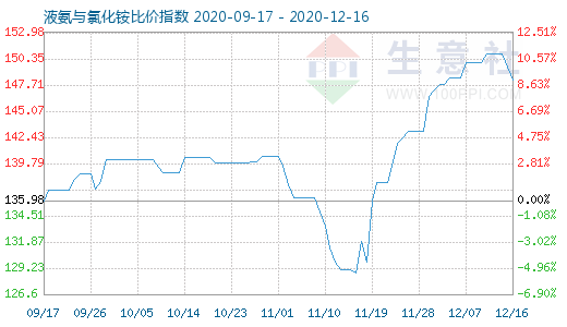12月16日液氨与氯化铵比价指数图