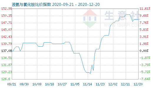 12月20日液氨与氯化铵比价指数图