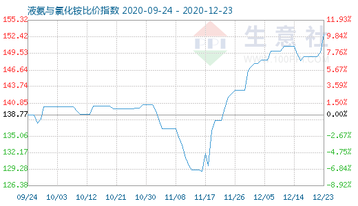 12月23日液氨与氯化铵比价指数图