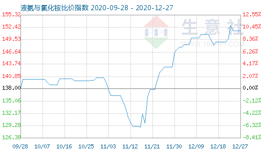 12月27日液氨与氯化铵比价指数图