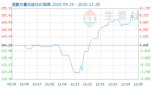 12月28日液氨与氯化铵比价指数图