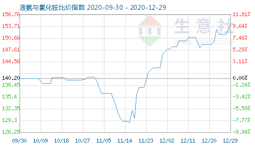 12月29日液氨与氯化铵比价指数图