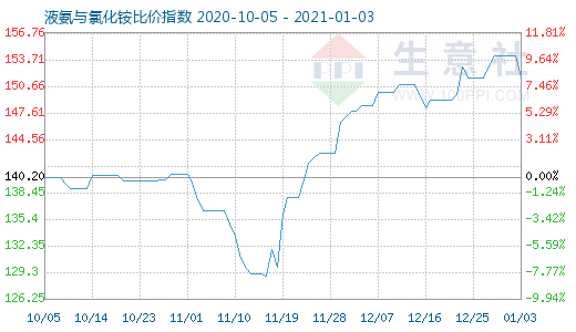 1月3日液氨与氯化铵比价指数图
