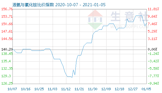 1月5日液氨与氯化铵比价指数图