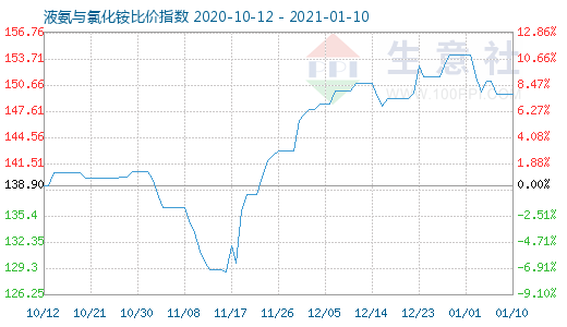 1月10日液氨与氯化铵比价指数图