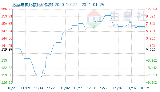 1月25日液氨与氯化铵比价指数图