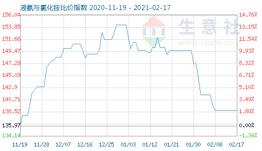2月17日液氨与氯化铵比价指数图