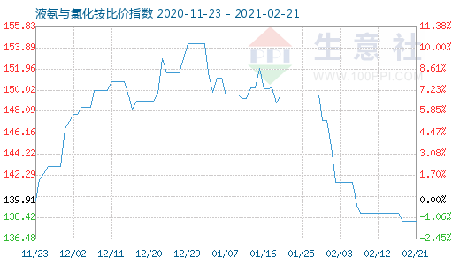 2月21日液氨与氯化铵比价指数图