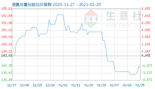 2月25日液氨与氯化铵比价指数图