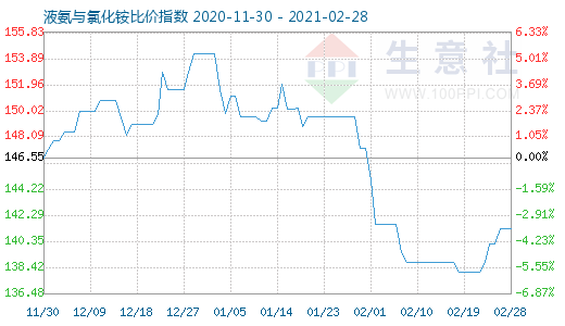 2月28日液氨与氯化铵比价指数图