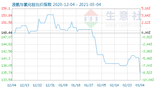 3月4日液氨与氯化铵比价指数图