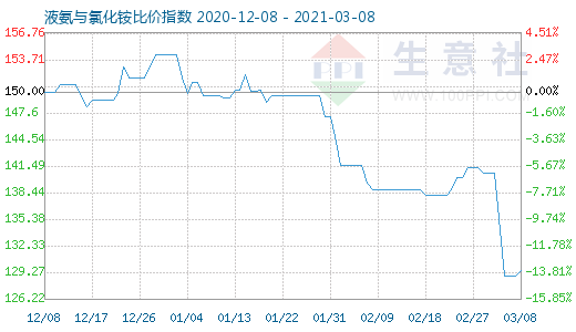 3月8日液氨与氯化铵比价指数图