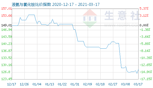 3月17日液氨与氯化铵比价指数图