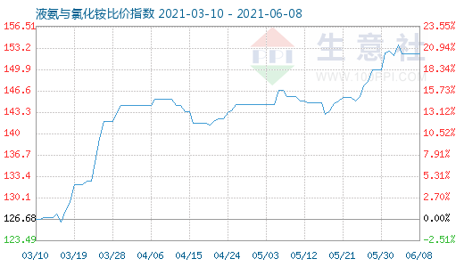 6月8日液氨与氯化铵比价指数图