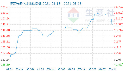 6月16日液氨与氯化铵比价指数图