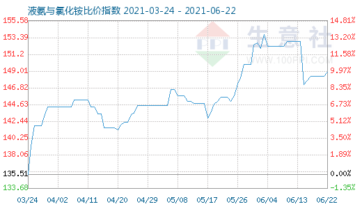 6月22日液氨与氯化铵比价指数图