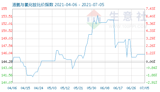 7月5日液氨与氯化铵比价指数图