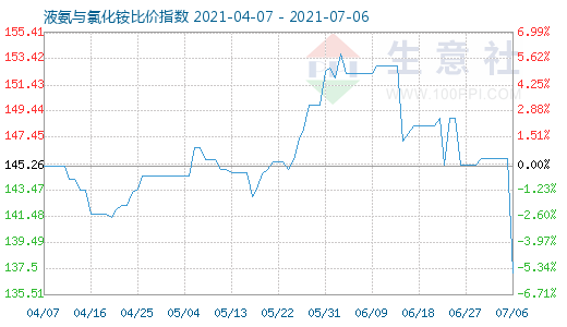 7月6日液氨与氯化铵比价指数图