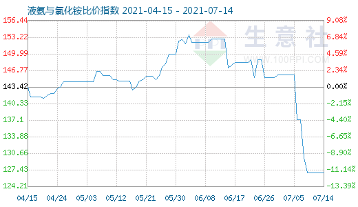 7月14日液氨与氯化铵比价指数图
