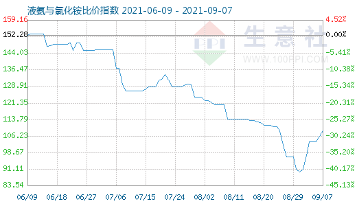 9月7日液氨与氯化铵比价指数图