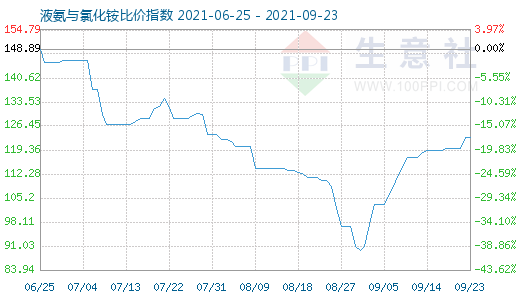 9月23日液氨与氯化铵比价指数图