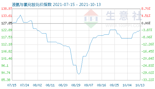 10月13日液氨与氯化铵比价指数图