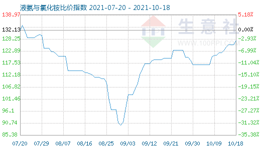 10月18日液氨与氯化铵比价指数图