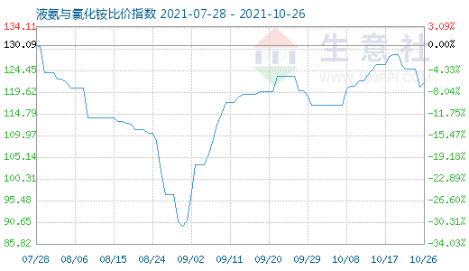10月26日液氨与氯化铵比价指数图