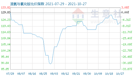 10月27日液氨与氯化铵比价指数图