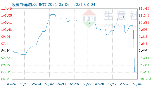 8月4日液氨与硝酸比价指数图