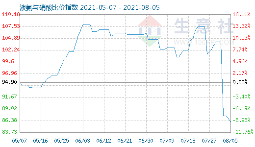 8月5日液氨与硝酸比价指数图