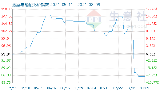 8月9日液氨与硝酸比价指数图