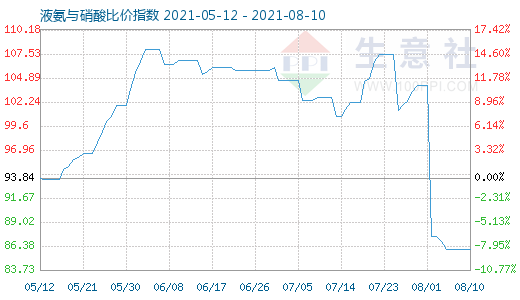 8月10日液氨与硝酸比价指数图