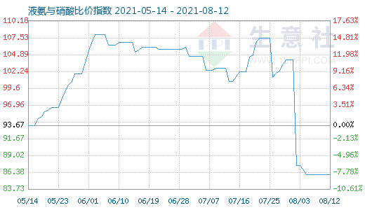 8月12日液氨与硝酸比价指数图