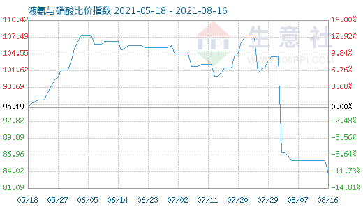 8月16日液氨与硝酸比价指数图
