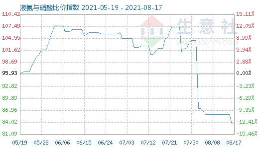 8月17日液氨与硝酸比价指数图
