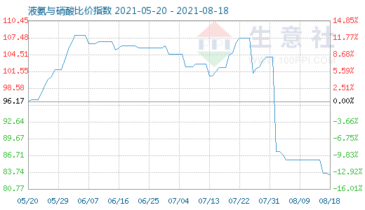8月18日液氨与硝酸比价指数图