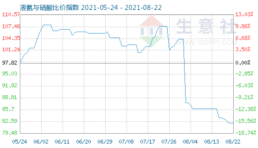 8月22日液氨与硝酸比价指数图
