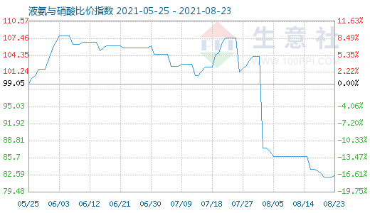 8月23日液氨与硝酸比价指数图