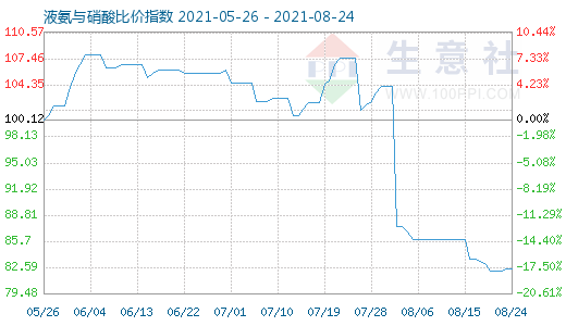 8月24日液氨与硝酸比价指数图